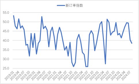 图3  2018年以来沪市终端线螺每周采购量监控数据变化情况 